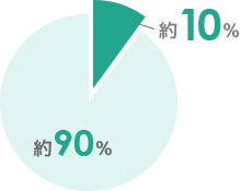 社会人割合グラフ