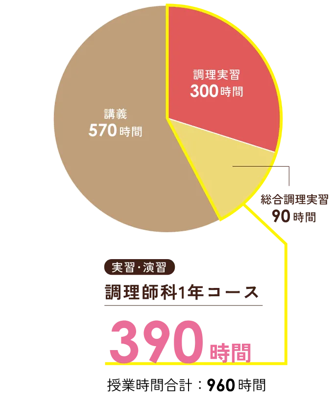 カリキュラム円グラフ