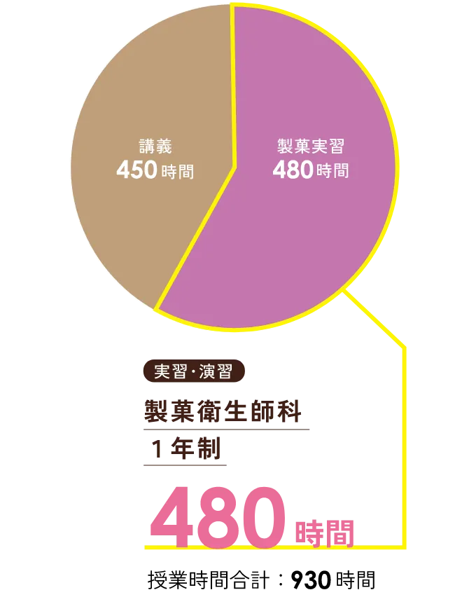 カリキュラム円グラフ