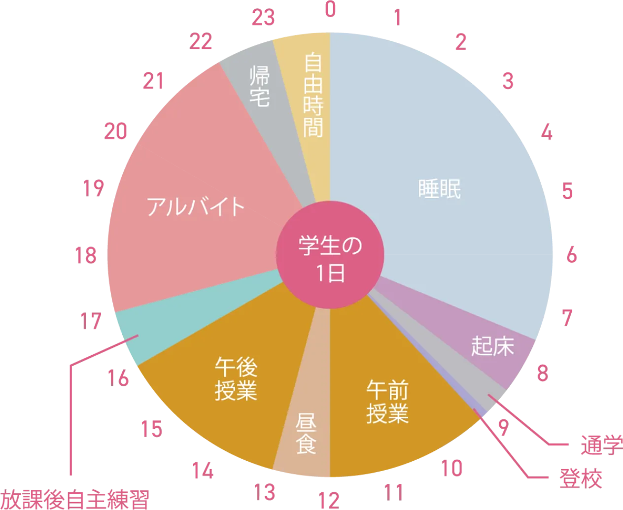 ある学生の1日の円グラフ